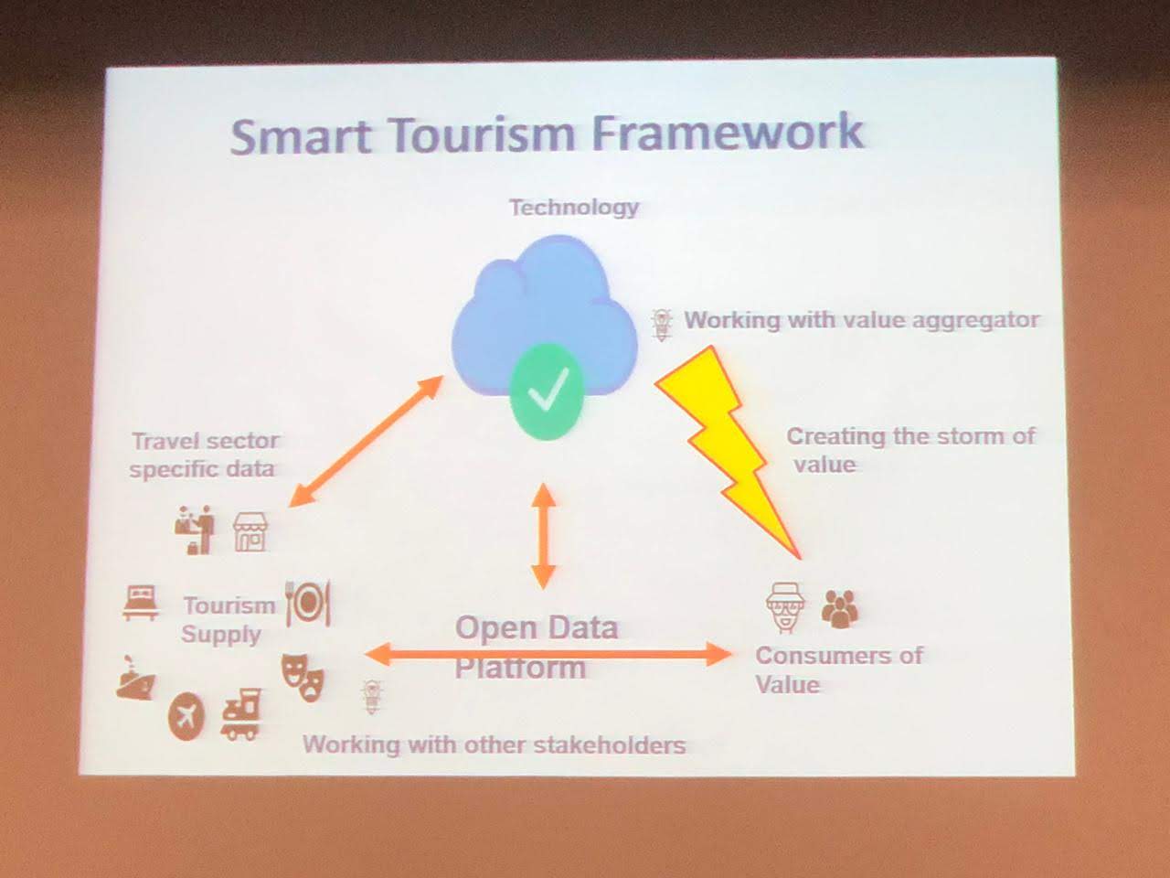 Он смарт. Smart Tourism. Концепция Smart Tourism City. Tourism System. Смарт туризм составляющие.